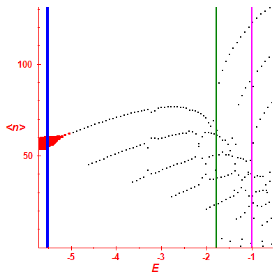Peres lattice <N>